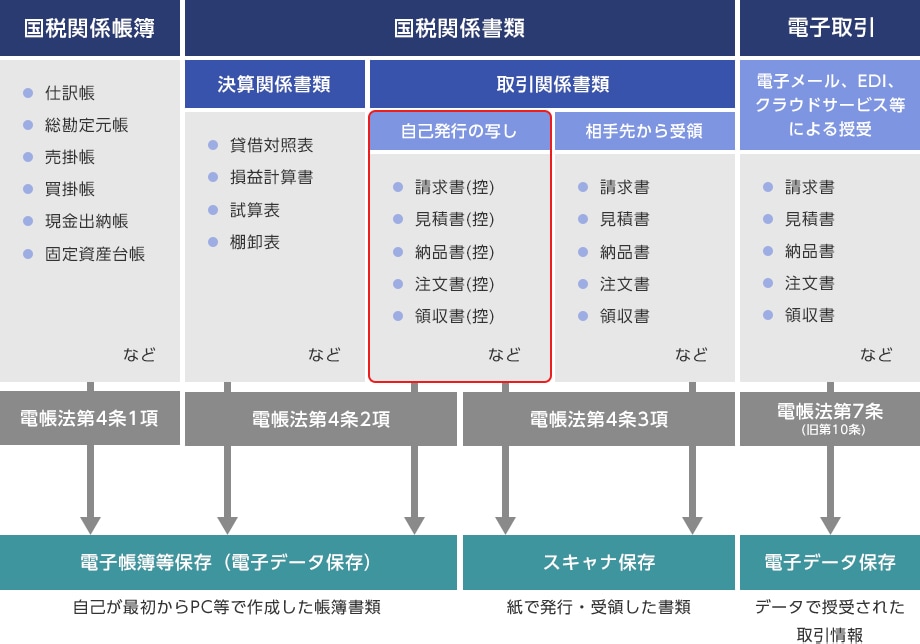 国税関係帳簿（仕訳帳、総勘定元帳、売掛帳、買掛帳、現金出納帳、固定資産台帳など）は電帳法第4条1項より電子帳簿等保存（電子データ保存）自己が最初からPC等で作成した帳簿書類、国税関係書類（決算関係書類 貸借対照表、損益計算書、試算表、棚卸表など）は電帳法第4条2項より電子帳簿等保存（電子データ保存）自己が最初からPC等で作成した帳簿書類、国税関係書類（取引関係書類 自己発行の写し 請求書（控）、見積書（控）、納品書（控）、注文書（控）、領収書（控）など）は電帳法第4条2項より電子帳簿等保存（電子データ保存）自己が最初からPC等で作成した帳簿書類と、電帳法第4条3項よりスキャナ保存 紙で発行・受領した書類、国税関係書類（取引関係書類 相手先から受領 請求書、見積書、納品書、注文書、領収書など）は電帳法第4条3項よりスキャナ保存 紙で発行・受領した書類、電子取引（電子メール、EDI、クラウドサービス等による授受 請求書、見積書、納品書、注文書、領収書など）は電帳法第7条（旧第10条）より電子データ保存 データで授受された取引情報