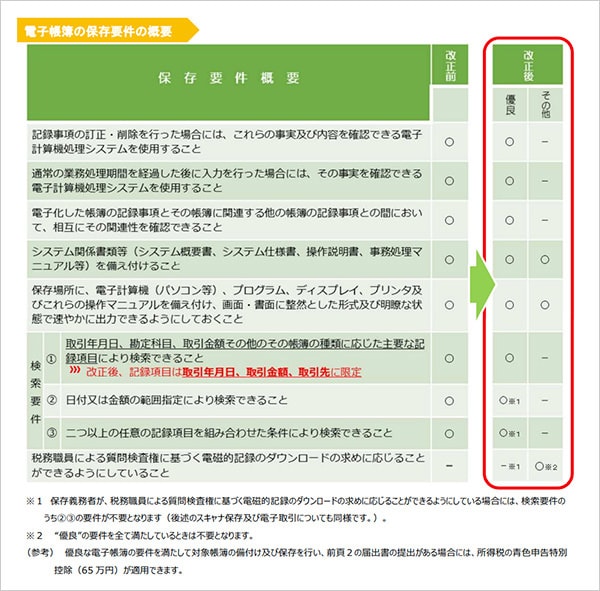 保存要件概要 記録事項の訂正・削除を行った場合には、これらの事実及び内容を確認できる電子計算機処理システムを使用すること 改正前○ 改正後 優良○ その他- 通常の業務処理期間を経過した後に入力を行った場合には、その事実を確認できる電子計算機処理システムを使用すること 改正前○ 改正後 優良○ その他- 電子化した帳簿の記録事項とその帳簿に関連する他の帳簿の記録事項との間において、相互にその関連性を確認できること 改正前○ 改正後 優良○ その他- システム関係書類等（システム概要書 システム仕様書、操作説明書、事務処理マニュアル等）を備え付けること 改正前○ 改正後 優良○ その他○ 保存場所に、電子計算機（パソコン等）、プログラム、ディスプレイ プリンタ及びこれらの操作マニュアルを備え付け、画面・書面に整然とした形式及び明瞭な状態で速やかに出力できるようにしておくこと 改正前○ 改正後 優良○ その他○ 検索要件①取引年月日、勘定科目、取引金額その他のその帳簿の種類に応じた主要な記録項目により検索できること 改正後、記録項目は取引年月日、取引金額、取引先に限定 改正前○ 改正後 優良○ その他- ②日付又は金額の範囲指定により検索できること 改正前○ 改正後 優良○※1 その他- ③二つ以上の任意の記録項目を組み合わせた条件により検索できること 改正前○ 改正後 優良○※1 その他- 税務職員による質問検査権に基づく電磁的記録のダウンロードの求めに応じることができるようにしていること 改正前- 改正後 優良-※1 その他○※2 ※1保存義務者が、税務職員による質問検査権に基づく電磁的記録のダウンロードの求めに応じることができるようにしている場合には、検索要件のうち②③の要件が不要となります（後述のスキャナ保存及び電子取引についても同様です。）。 ※2優良の要件を全て満たしているときは不要となります。 参考 優良な電子帳簿の要件を満たして対象帳簿の備付け及び保存を行い、後述するPDF内の「2 優良な電子帳簿に係る過少申告加算税の軽減措置が整備されました。」の届出書の提出がある場合には、所得税の青色申告特別控除（65万円）が適用できます。