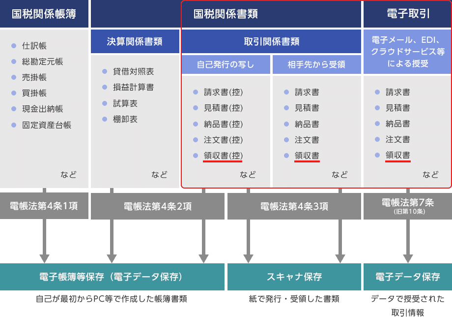 国税関係帳簿(仕訳帳、総勘定元帳、売掛帳、買掛帳、現金出納帳、固定資産台帳など)は電帳法第4条1項より電子帳簿等保存(電子データ保存)自己が最初からPC等で作成した帳簿書類、国税関係書類(決算関係書類 貸借対照表、損益計算書、試算表、棚卸表など)は電帳法第4条2項より電子帳簿等保存(電子データ保存)自己が最初からPC等で作成した帳簿書類、国税関係書類(取引関係書類 自己発行の写し 請求書(控)、見積書(控)、納品書(控)、注文書(控)、領収書(控)など)は電帳法第4条2項より電子帳簿等保存(電子データ保存)自己が最初からPC等で作成した帳簿書類と、電帳法第4条3項よりスキャナ保存 紙で発行・受領した書類、国税関係書類(取引関係書類 相手先から受領 請求書、見積書、納品書、注文書、領収書など)は電帳法第4条3項よりスキャナ保存 紙で発行・受領した書類、電子取引(電子メール、EDI、クラウドサービス等による授受 請求書、見積書、納品書、注文書、領収書など)は電帳法第7条(旧第10条)より電子データ保存 データで授受された取引情報