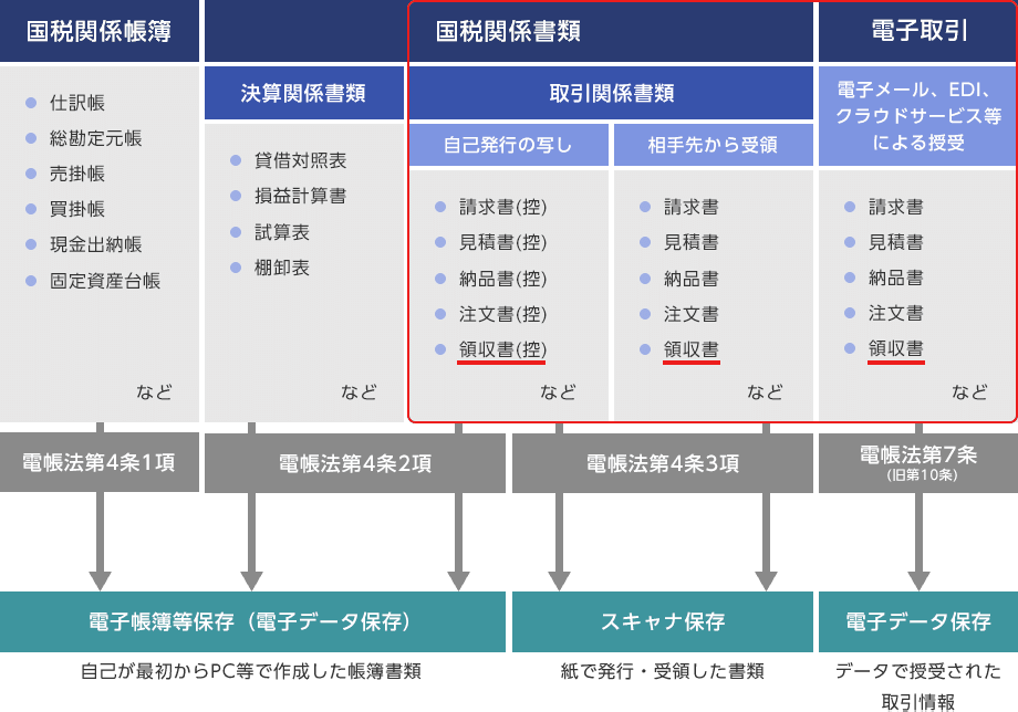 国税関係帳簿（仕訳帳、総勘定元帳、売掛帳、買掛帳、現金出納帳、固定資産台帳など）は電帳法第4条1項より電子帳簿等保存（電子データ保存）自己が最初からPC等で作成した帳簿書類、国税関係書類（決算関係書類 貸借対照表、損益計算書、試算表、棚卸表など）は電帳法第4条2項より電子帳簿等保存（電子データ保存）自己が最初からPC等で作成した帳簿書類、国税関係書類（取引関係書類 自己発行の写し 請求書（控）、見積書（控）、納品書（控）、注文書（控）、領収書（控）など）は電帳法第4条2項より電子帳簿等保存（電子データ保存）自己が最初からPC等で作成した帳簿書類と、電帳法第4条3項よりスキャナ保存 紙で発行・受領した書類、国税関係書類（取引関係書類 相手先から受領 請求書、見積書、納品書、注文書、領収書など）は電帳法第4条3項よりスキャナ保存 紙で発行・受領した書類、電子取引（電子メール、EDI、クラウドサービス等による授受 請求書、見積書、納品書、注文書、領収書など）は電帳法第7条（旧第10条）より電子データ保存 データで授受された取引情報