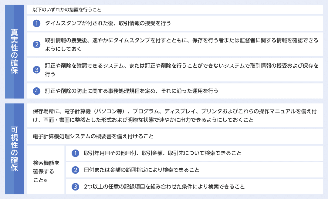 真実性の確保 以下のいずれかの措置を行うこと ①タイムスタンプが付された後、取引情報の授受を行う ②取引情報の授受後、速やかにタイムスタンプを付すとともに、保存を行う者または監督者に関する情報を確認できるようにしておく ③訂正や削除を確認できるシステム、または訂正や削除を行うことができないシステムで取引情報の授受および保存を行う ④訂正や削除の防止に関する事務処理規程を定め、それに沿った運用を行う 可視性の確保 保存場所に、電子計算機(パソコン等)、プログラム、ディスプレイ、プリンタおよびこれらの操作マニュアルを備え付け、画面・書面に整然とした形式および明瞭な状態で速やかに出力できるようにしておくこと 電子計算機処理システムの概要書を備え付けること 検索機能を確保すること※ ①取引年月日その他日付、取引金額、取引先について検索できること ②日付または金額の範囲指定により検索できること ③2つ以上の任意の記録項目を組み合わせた条件により検索できること