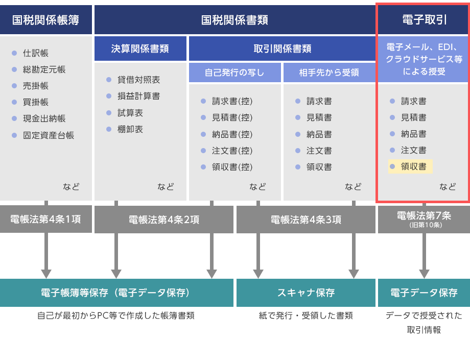 国税関係帳簿 仕訳帳、総勘定元帳、売掛帳、買掛帳、現金出納帳、固定資産台帳など 電帳法第4条1項 国税関係書類 決算関係書類 貸借対照表、損益計算書、試算表、棚卸表など 取引関係書類 自己発行の写し 請求書（控）、見積書（控）、納品書（控）、注文書（控）、領収書（控）など 電帳法第4条2項 電子帳簿等保存（電子データ保存） 自己が最初からPC等で作成した帳簿書類 相手先から受領 請求書、見積書、納品書、注文書、領収書など 電帳法第4条3項 スキャナ保存 紙で発行・受領した書類 電子取引 電子メール、EDI、クラウドサービス等による授受 請求書、見積書、納品書、注文書、領収書など 電帳法第7条（旧第10条） 電子データ保存 データで授受された取引情報