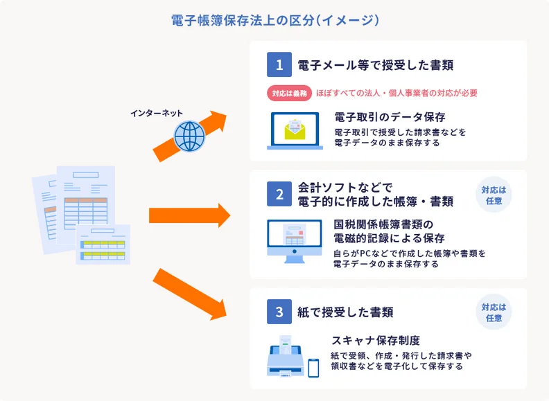 電子帳簿保存法上の区分（イメージ） ①インターネット上 電子メール等で授受した書類 対応は義務 ほぼすべての法人・個人事業者の対応が必要 電子取引のデータ保存 電子取引で授受した請求書などを電子データのまま保存する ②会計ソフトなどで電子的に作成した帳簿・書類 対応は任意 国税関係帳簿書類の電磁的記録による保存 自らがPCなどで作成した帳簿や書類を電子データのまま保存する ③紙で授受した書類 対応は任意 スキャナ保存制度 紙で受領、作成・発行した請求書や領収書などを電子化して保存する