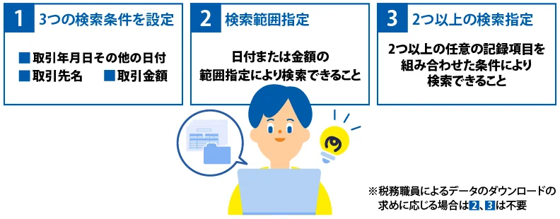 1.3つの検索条件を設定 取引年月日その他の日付 取引金額 取引先名 2.検索範囲指定 日付または金額の範囲指定により検索できること 3.2つ以上の検索指定 2つ以上の任意の記録項目を組み合わせた条件により検索できること ※税務職員によるデータのダウンロードの求めに応じる場合は、2、3は不要
