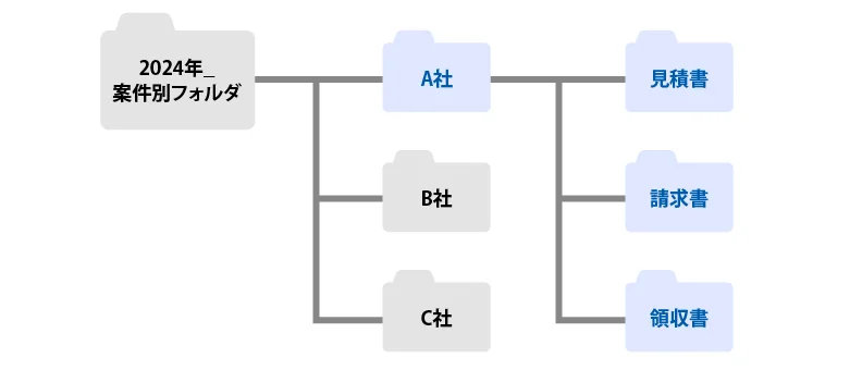 「2024年_案件別フォルダ」内に「A社」フォルダ、「A社」フォルダ内に、「見積書」フォルダ、「請求書」フォルダ、「領収書」フォルダ