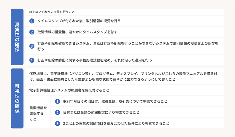 真実性の確保 以下のいずれかの措置を行うこと①タイムスタンプが付された後、取引情報の授受を行う ②取引情報の授受後、速やかにタイムスタンプを付す ③訂正や削除を確認できるシステム、または訂正や削除を行うことができないシステムで取引情報の授受および保存を行う ④訂正や削除の防止に関する事務処理規程を定め、それに沿った運用を行う 可視性の確保 保存場所に、電子計算機(パソコン等)、プログラム、ディスプレイ、プリンタおよびこれらの操作マニュアルを備え付け、画面・書面に整然とした形式および明瞭な状態で速やかに出力できるようにしておくこと 電子計算機処理システムの概要書を備え付けること 検索機能を確保すること ①取引年月日その他日付、取引金額、取引先について検索できること ②日付または金額の範囲指定により検索できること ③2つ以上の任意の記録項目を組み合わせた条件により検索できること