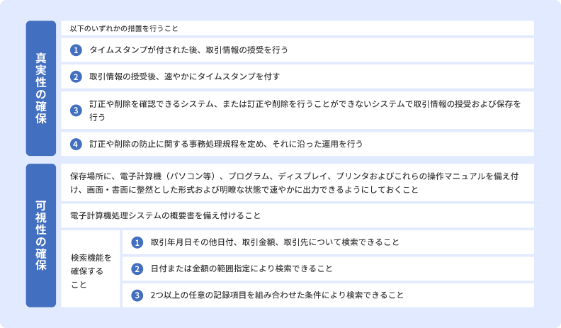 真実性の確保 以下のいずれかの措置を行うこと ①タイムスタンプが付された後、取引情報の授受を行う ②取引情報の授受後、速やかにタイムスタンプを付す ③訂正や削除を確認できるシステム、または訂正や削除を行うことができないシステムで取引情報の授受および保存を行う ④訂正や削除の防止に関する事務処理規程を定め、それに沿った運用を行う 可視性の確保 保存場所に、電子計算機(パソコン等)、プログラム、ディスプレイ、プリンタおよびこれらの操作マニュアルを備え付け、画面・書面に整然とした形式および明瞭な状態で速やかに出力できるようにしておくこと 電子計算機処理システムの概要書を備え付けること 検索機能を確保すること ①取引年月日その他日付、取引金額、取引先について検索できること ②日付または金額の範囲指定により検索できること ③2つ以上の任意の記録項目を組み合わせた条件により検索できること