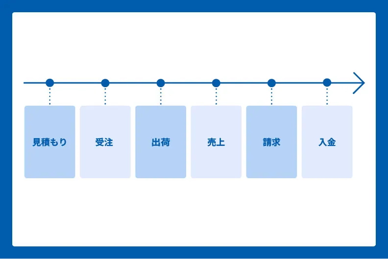販売管理の業務プロセス（見積もり、受注、出荷、売上計上、請求、入金）