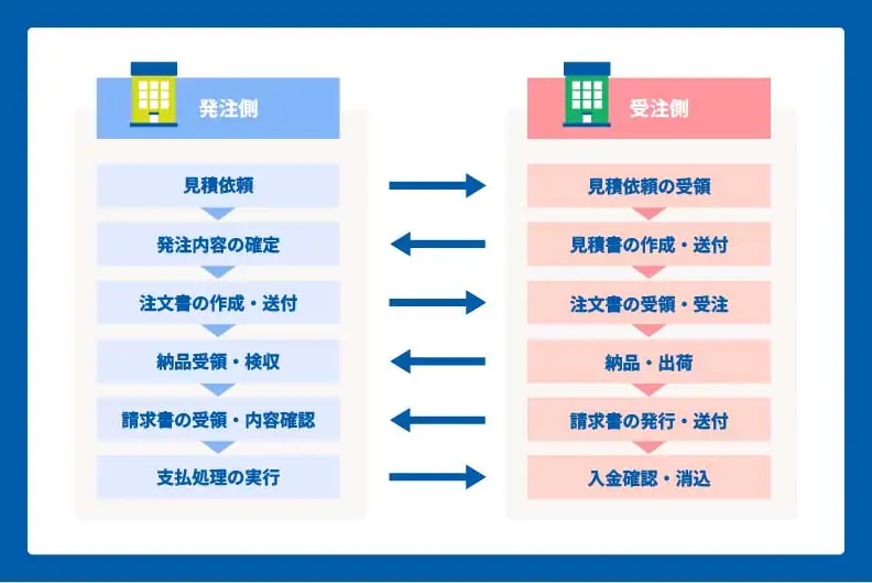 受注から取引完了までの基本的な流れ(発注側と受注側)