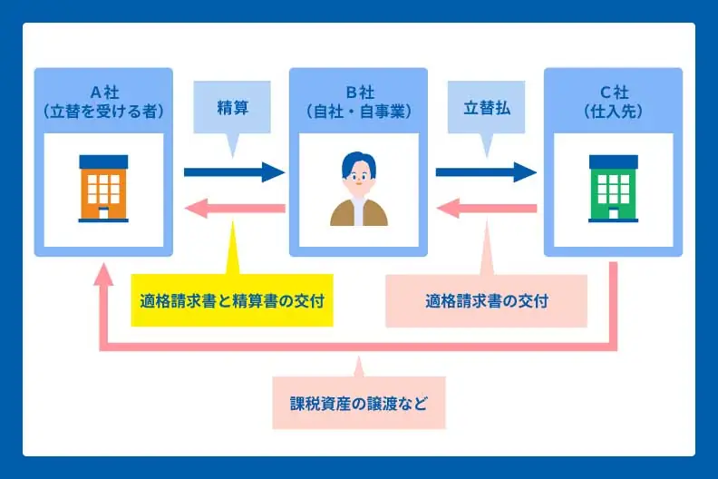 立替払いにおけるインボイスの流れ
