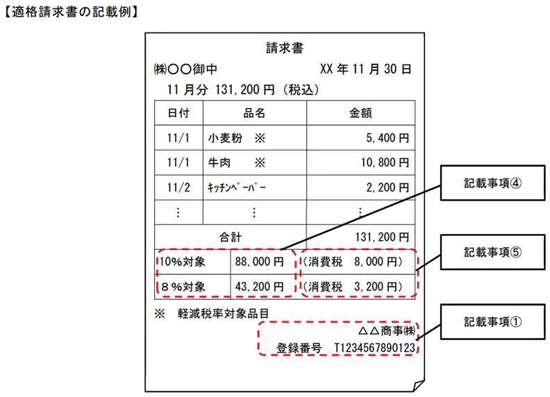 適格請求書の記載例