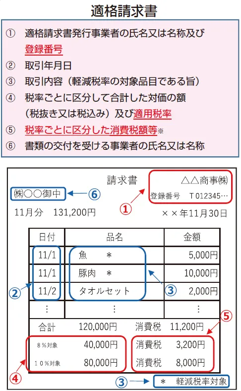 適格請求書の記載例