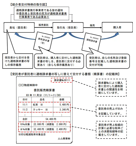 媒介者交付特例の取引図