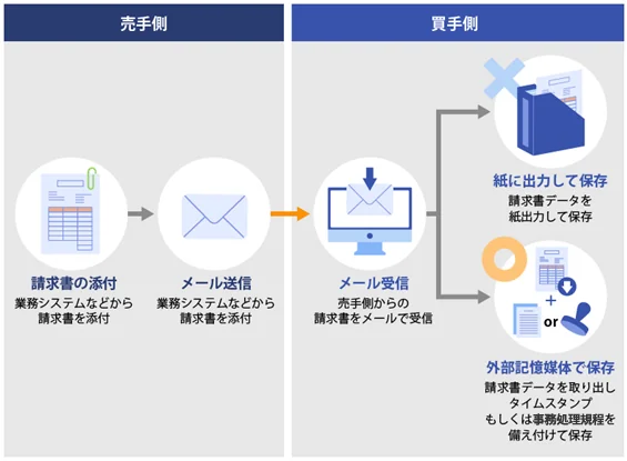 売手側 請求書の添付 業務システムなどから請求書を添付 → メール送信 業務システムなどから請求書を添付 → 買手側 メール受信 売手側からの請求書をメールで受信 → × 紙に出力して保存 請求書データを紙出力して保存 〇 外部記憶媒体で保存 請求書データを取り出しタイムスタンプもしくは事務処理規程を備え付けて保存 売手側 請求書の印刷 業務システムなどから請求書を印刷 郵送 請求書を郵送で買手側に送付 → 買手側 開封 売手側から郵送された請求書を開封 → 〇 紙で保存 請求書を紙のまま保存 〇 スキャナ保存 請求書をスキャナで読み込んで電子化して、保存