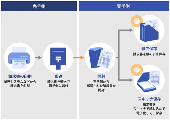 売手側 請求書の印刷 業務システムなどから請求書を印刷 郵送 請求書を郵送で買手側に送付 → 買手側 開封 売手側から郵送された請求書を開封 → 〇 紙で保存 請求書を紙のまま保存 〇 スキャナ保存 請求書をスキャナで読み込んで電子化して、保存