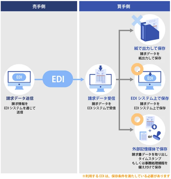 売手側 請求データ送信 請求情報をEDIシステムを通じて送信 → EDI → 買手側 請求データ受信 → × 紙で出力して保存 請求データを紙出力して保存 〇 EDIシステム上で保存 請求データをEDIシステム上で保存 〇 外部記憶媒体で保存 請求書データを取り出しタイムスタンプもしくは事務処理規程を備え付けて保存 ※ 利用するEDIは、保存条件を満たしている必要があります