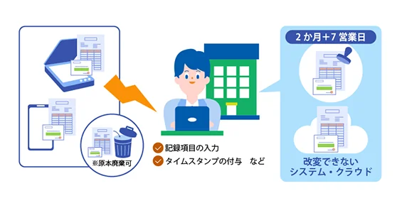 ※ 原本廃棄可 記録項目の入力 タイムスタンプの付与 など 2か月＋7営業日 改変できないシステム・クラウド