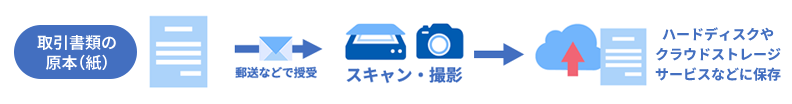 取引書類の原本（紙） 郵送などで授受→スキャン・撮影→ハードディスクやクラウドストレージサービスなどに保存
