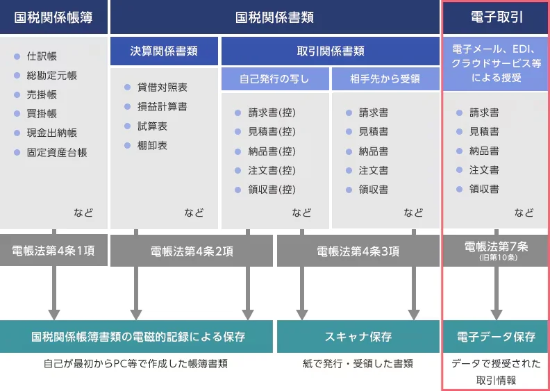 国税関係帳簿 仕訳帳、総勘定元帳、売掛帳、買掛帳、現金出納帳、固定資産台帳など 電帳法第4条1項 国税関係書類 決算関係書類 貸借対照表、損益計算書、試算表、棚卸表など 取引関係書類 自己発行の写し 請求書（控）、見積書（控）、納品書（控）、注文書（控）、領収書（控）など 電帳法第4条2項 電子帳簿等保存（電子データ保存） 自己が最初からPC等で作成した帳簿書類 相手先から受領 請求書、見積書、納品書、注文書、領収書など 電帳法第4条3項 スキャナ保存 紙で発行・受領した書類 電子取引 電子メール、EDI、クラウドサービス等による授受 請求書、見積書、納品書、注文書、領収書など 電帳法第7条（旧第10条） 電子データ保存 データで授受された取引情報