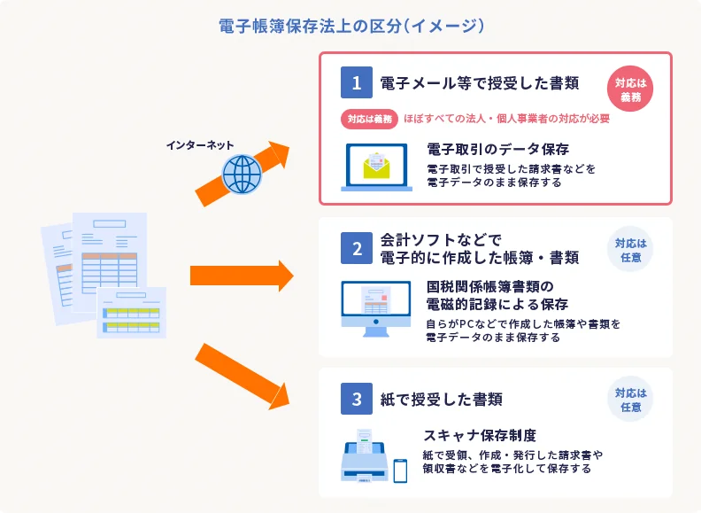電子帳簿保存法上の区分（イメージ） 1.電子メール等で授受した書類（対応は義務）ほぼすべての法人・個人事業者の対応が必要 電子取引のデータ保存 電子取引で授受した請求書などを電子データのまま保存する 2.会計ソフトなどで電子的に作成した帳簿・書類（対応は任意）国税関係帳簿書類の電磁的記録による保存 自らがPCなどで作成した帳簿や書類を電子データのまま保存する 3.紙で授受した書類（対応は任意）スキャナ保存制度 紙で受領、作成・発行した請求書や領収書などを電子化して保存する