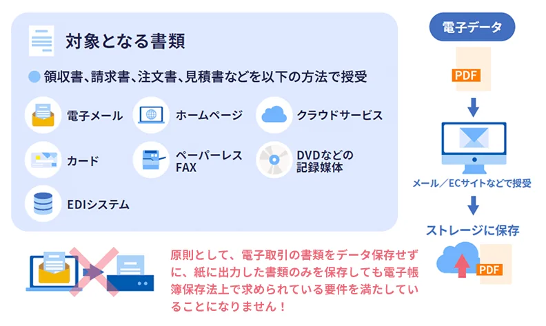 対象となる書類：領収書、請求書、注文書、見積書などを以下の方法で授受：電子メール、ホームページ、クラウドサービス、カード、ペーパーレスFAX、DVDなどの記録媒体、EDIシステム。電子データからPDFをメール/ECサイトなどで授受しストレージに保存。原則として、電子取引の書類をデータ保存せずに、紙に出力した書類のみを保存しても電子帳簿保存法上で求められている要件を満たしていることになりません！