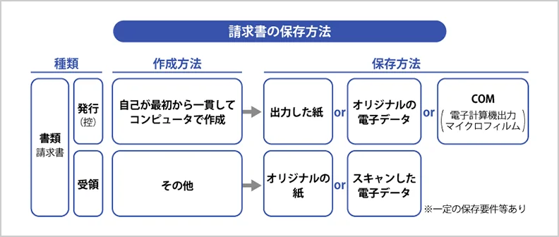 請求書の保存方法 種類 書類請求書 発行（控）の場合、作成方法 自己が最初から一貫してコンピュータで作成→保存方法 出力した紙orオリジナルの電子データorCOM（電子計算機出力マイクロフィルム）。受領の場合、作成方法 その他→保存方法 オリジナルの紙orスキャンした電子データ※一定の保存要件等あり
