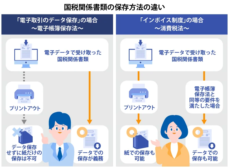 国税関係書類の保存方法の違い 「電子取引のデータ保存」の場合～電子帳簿保存法～ 電子データで受け取った国税関係書類→データでの保存が義務。プリントアウト→データ保存せずに紙だけの保存は不可。「インボイス制度」の場合～消費税法～ 電子データで受け取った国税関係書類→プリントアウト→紙での保存も可能。電子帳簿保存法と同等の要件を満たした場合→データでの保存も可能