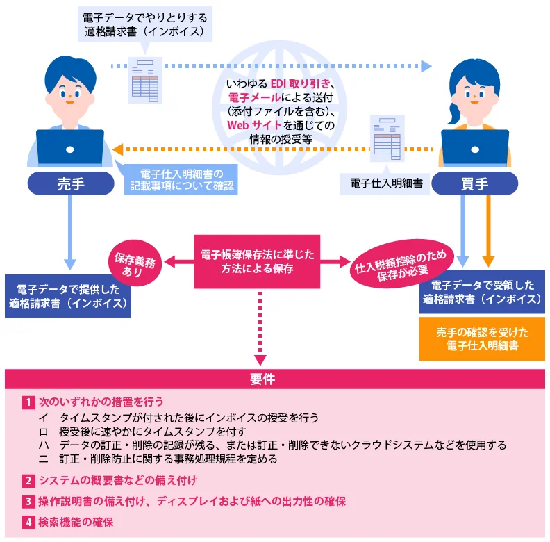 売手から買手に電子データでやりとりする適格請求書（インボイス）を送付 買手から売手に電子仕入明細書を送付し、売手は電子仕入明細書の記載事項について確認。いわゆるEDI取り引き、電子メールによる送付（添付ファイルを含む）、Webサイトを通じての情報の授受等 売手は、電子データで提供した適格請求書（インボイス）の保存義務あり 買手は電子データで受領した適格請求書（インボイス）、売手の確認を受けた電子仕入明細書を仕入税額控除のため保存が必要。どちらも電子帳簿保存法に準じた方法による保存が必要。その要件は、①次のいずれかの措置を行う イ タイムスタンプが付された後にインボイスの授受を行う ロ 授受後に速やかにタイムスタンプを付す ハ データの訂正・削除の記録が残る、または訂正・削除できないクラウドシステムなどを使用する ニ 訂正・削除防止に関する事務処理規定を定める ②システムの概要書などの備え付け ③操作説明書の備え付け、ディスプレイおよび紙への出力性の確保 ④検索機能の確保