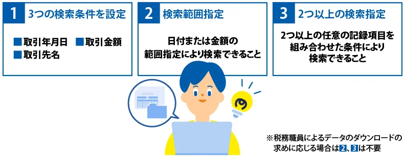 1.3つの検索条件を設定 取引年月日 取引金額 取引先名 2.検索範囲指定 日付または金額の範囲指定により検索できること 3.2つ以上の検索指定 2つ以上の任意の記録項目を組み合わせた条件により検索できること ※税務職員によるデータのダウンロードの求めに応じる場合は、2、3は不要