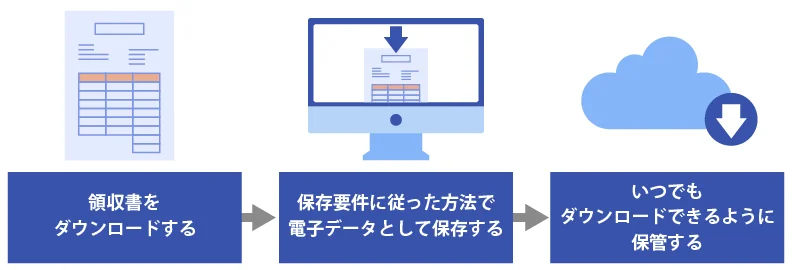領収書をダウンロードする→保存要件に従った方法で電子データとして保存する→いつでもダウンロードできるように保管する