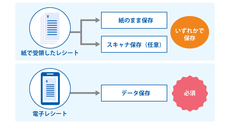 紙で受領したレシート：紙のまま保存、スキャナ保存（任意）のいずれかで保存 電子レシート：データ保存が必須