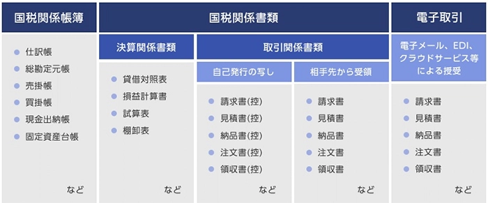 電子帳簿保存法の対象書類