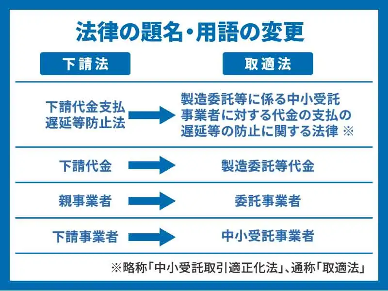 下請法から取適法への変更で見直しになった用語