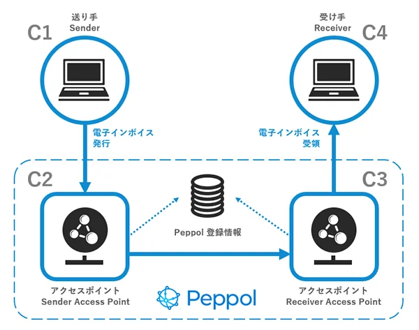 Peppol（ペポル）の仕組みのイメージ図