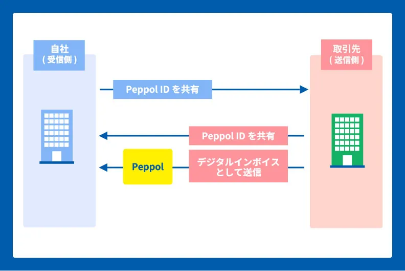 Peppol IDを共有するイメージ図