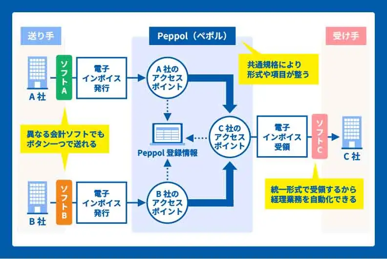 Peppol（ペポル）の仕組みのイメージ図