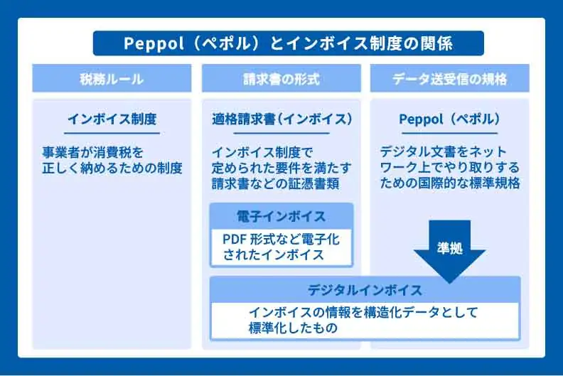 Peppol（ペポル）とインボイス制度の関係