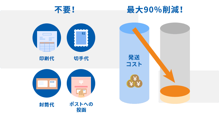 印刷代、切手代、封筒代、ポストへの投函は不要！発送コストを最大90％削減！