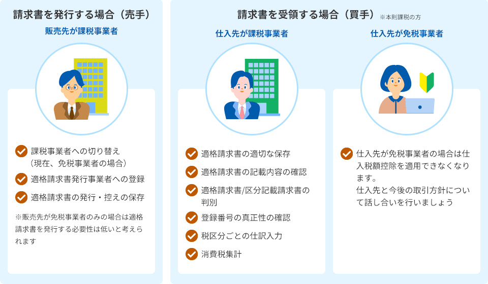 請求書を発行する場合（売手）：販売先が課税事業者→課税事業者への切り替え（現在、免税事業者の場合）・ 適格請求書発行事業者への登録・適格請求書の発行・控えの保存 ※販売先が免税事業者のみの場合は適格請求書を発行する必要性は低いと考えられます 請求書を受領する場合（買手）※本則課税の方：仕入先が課税事業者→適格請求書の適切な保存・適格請求書の記載内容の確認・適格請求書/区分記載請求書の判別・登録番号の真正性の確認・税区分ごとの仕訳入力・消費税集計 仕入先が免税事業者→仕入先が免税事業者の場合は仕入税額控除を適用できなくなります。仕入先と今後の取引方針について話し合いを行いましょう