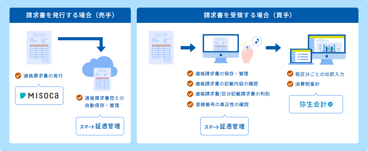 請求書を発行する場合（売手）：Misocaで適格請求書の発行 スマート証憑管理で適格請求書控えの自動保存・管理→請求書を受領する場合（買手）：スマート証憑管理で適格請求書の保存・管理、適格請求書の記載内容の確認、適格請求書/区分記載請求書の判別、登録番号の真正性の確認→弥生会計 オンラインまたはやよいの青色申告 オンラインで税区分ごとの仕訳入力、消費税集計