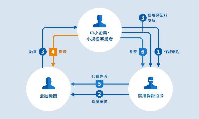 中小企業・小規模事業者→1.保証申込→信用保証協会→2.保証承諾→金融機関→3.融資 中小企業・小規模事業者→3.信用保証料支払→信用保証協会→5.代位弁済→金融機関 中小企業・小規模事業者→4.返済→金融機関 中小企業・小規模事業者→6.弁済→信用保証協会