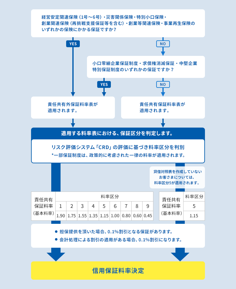 A:経営安定関連保険(1号~6号)・災害関係保険・特別小口保険・創業関連保険(再挑戦支援保証等を含む)・創業等関連保険・事業再生保険のいずれかの保険にかかる保証ですか? YESの場合→C:責任共有外保証料率表が適用されます。 NOの場合→B:小口零細企業保証制度・求償権消滅保証・中堅企業特別保証制度のいずれかの保証ですか? B:小口零細企業保証制度・求償権消滅保証・中堅企業特別保証制度のいずれかの保証ですか? YESの場合→C:責任共有外保証料率表が適用されます。 NOの場合→D:責任共有保証料率表が適用されます。 C,D→適用する料率表における、保証区分を判定します。リスク評価システム「CRD」の評価に基づき料率区分を判別 *一部保証制度は、政策的に考慮された一律の料率が適用されます。→責任共有保証料率(基本料率)の料率区分:1の場合は1.90、2の場合は1.75、3の場合は1.55、4の場合は1.35、5の場合は1.15、6の場合は1.00、7の場合は0.80、8の場合は0.60、9の場合は0.45 貸借対照表を作成していないお客さまについては、料率区分5が適用されます。→・担保提供を頂いた場合、0.1%割引となる保証があります。 ・会計処理による割引の適用がある場合、0.1%割引になります。→信用保証料率決定