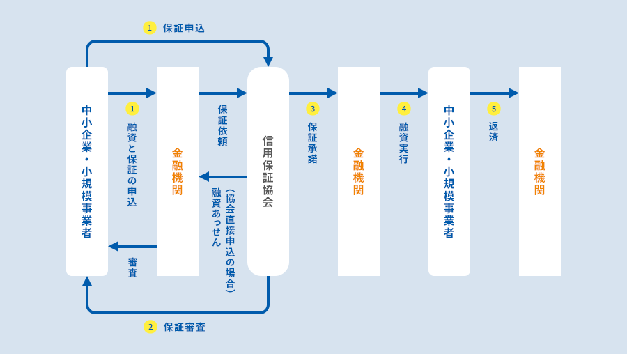 中小企業・小規模事業者→1.保証申込→信用保証協会→2.保証審査→中小企業・小規模事業者 中小企業・小規模事業者→1.融資と保証の申込→金融機関→保証依頼→信用保証協会→3.保証承諾→金融機関→4.融資実行→中小企業・小規模事業者→5.返済→金融機関 信用保証協会→融資あっせん(協会直接申込の場合)→金融機関→審査→中小企業・小規模事業者