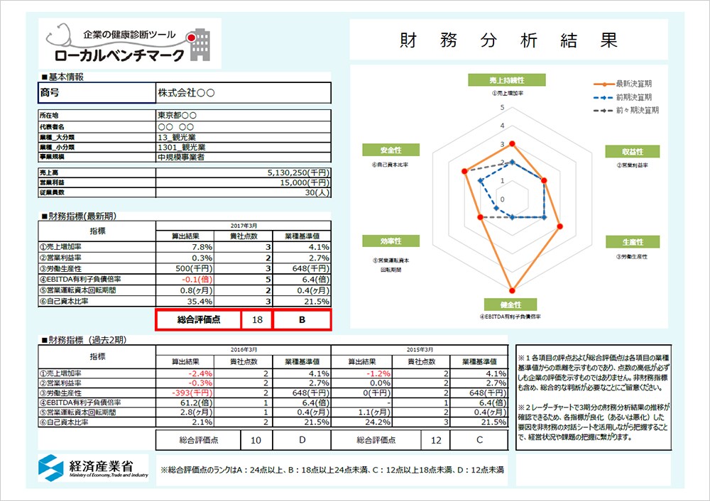 ローカルベンチマーク 財務分析結果