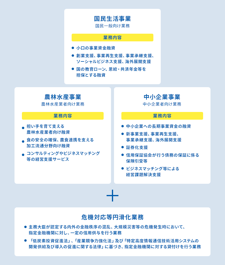 資金調達ナビ 日本政策金融公庫とは 1 弥生株式会社