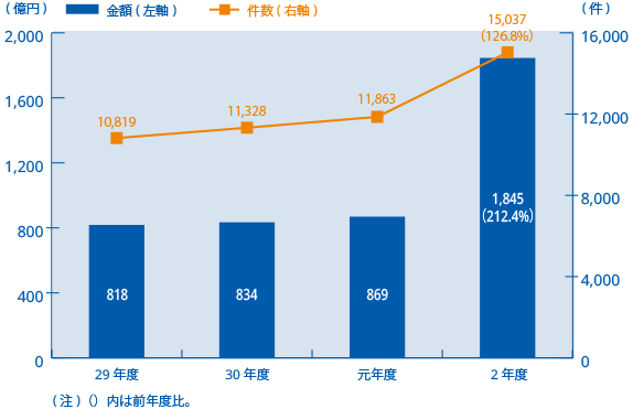 29年度:818億円、10,819件 30年度:834億円、11,328件 元年度:869億円、11,863件 2年度:1,845(212.4%)億円、15,037(126.8%)件