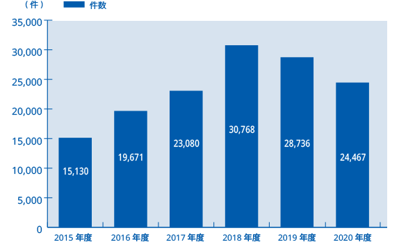 2015年度:15,130件 2016年度:19,671件 2017年度:23,080件 2018年度:30,768件 2019年度:28,736件 2020年度:24,467件