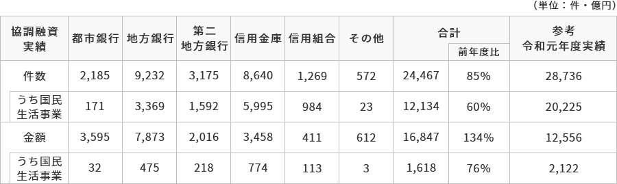 都市銀行:2,185件(うち国民生活事業: 171件)、3,595億円 (うち国民生活事業: 32億円)
地方銀行:9,232件(うち国民生活事業: 3,369件)、7,873億円(うち国民生活事業: 475億円)
第二地方銀行:3,175件(うち国民生活事業: 1,592件)、2,016億円(うち国民生活事業: 218億円)
信用金庫:8,640件(うち国民生活事業: 5,995件)、3,458億円(うち国民生活事業: 774億円)
信用組合:1,269件(うち国民生活事業: 984件)、411億円(うち国民生活事業: 113億円)
その他:572件(うち国民生活事業: 23件)、612億円(うち国民生活事業: 3億円)
合計:24,467件 対前同月比:85%(うち国民生活事業: 12,134件、対前同月比:60%) 、16,847億円 対前同月比:134%(うち国民生活事業: 1,618億円、対前同月比:76%)
参考 令和元年度実績:28,736件(うち国民生活事業: 20,225件)、12,556億円(うち国民生活事業: 2,122億円)