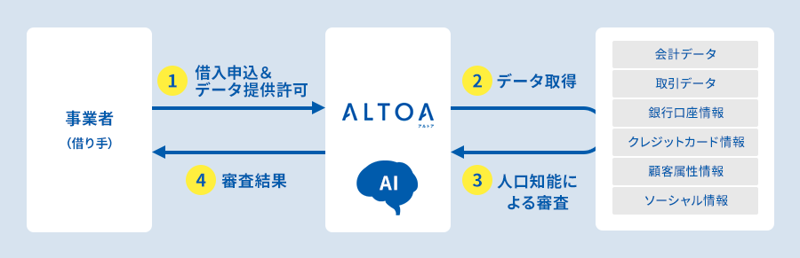 1.事業者(借り手):借入申込&データ提供許可 2.ALTOA:データ取得(会計データ・取引データ・銀行口座情報・クレジットカード情報・顧客属性情報・ソーシャル情報)3.ALTOA:人口知能による審査 4.ALTOA:審査結果を通知