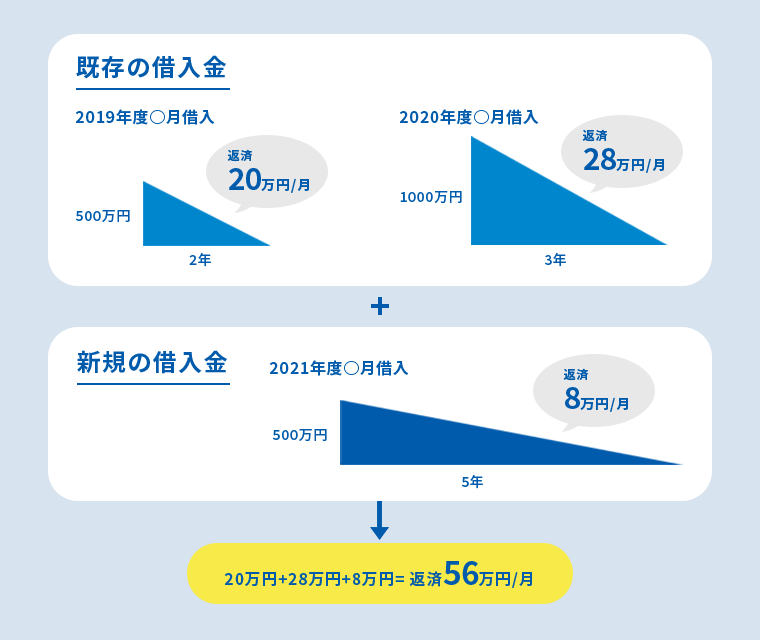 既存の借入金(2019年の借入残高500万円、2年返済、毎月20万円返済と2020年の借入残高1000万円、返済3年、毎月28万円返済)+新規の借入金(2021年の借入残高500万円、返済5年、毎月8万円返済)→20万円+28万円+8万円=返済56万円/月